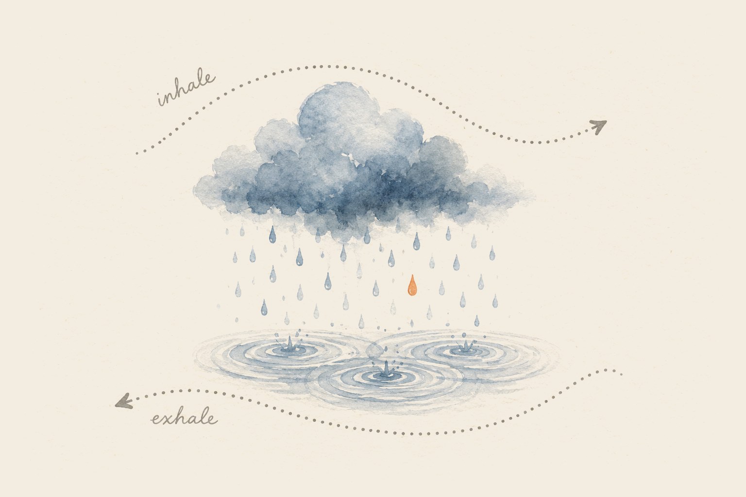 Watercolor drawing of a rain cloud over widening ripples, drops falling with the inhale and the exhale following the rings.